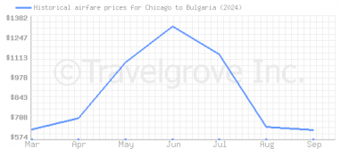 Price overview for flights from Chicago to Bulgaria