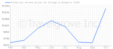 Price overview for flights from Chicago to Bulgaria