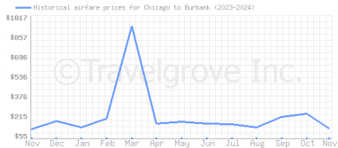 Price overview for flights from Chicago to Burbank