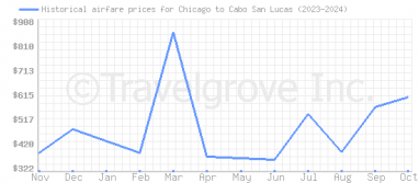 Price overview for flights from Chicago to Cabo San Lucas