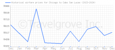 Price overview for flights from Chicago to Cabo San Lucas