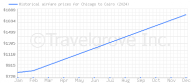 Price overview for flights from Chicago to Cairo