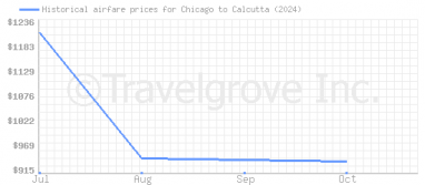 Price overview for flights from Chicago to Calcutta