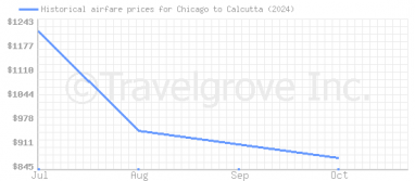 Price overview for flights from Chicago to Calcutta