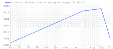 Price overview for flights from Chicago to Calgary