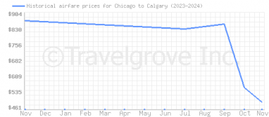 Price overview for flights from Chicago to Calgary