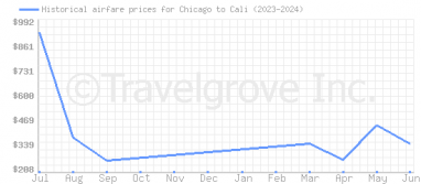 Price overview for flights from Chicago to Cali