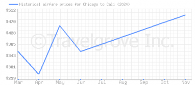 Price overview for flights from Chicago to Cali