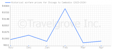 Price overview for flights from Chicago to Cambodia