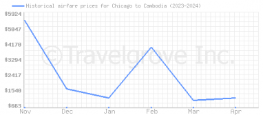 Price overview for flights from Chicago to Cambodia