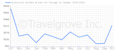 Price overview for flights from Chicago to Canada