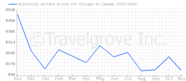 Price overview for flights from Chicago to Canada