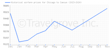 Price overview for flights from Chicago to Cancun