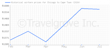 Price overview for flights from Chicago to Cape Town