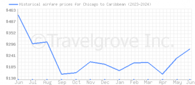 Price overview for flights from Chicago to Caribbean
