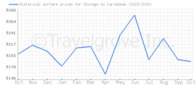 Price overview for flights from Chicago to Caribbean