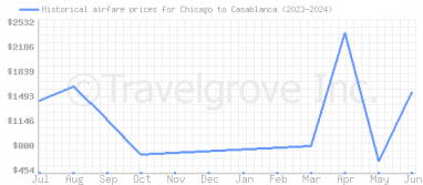 Price overview for flights from Chicago to Casablanca