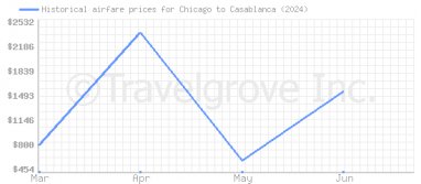 Price overview for flights from Chicago to Casablanca