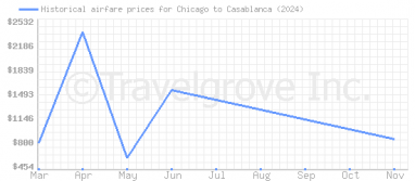 Price overview for flights from Chicago to Casablanca