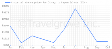 Price overview for flights from Chicago to Cayman Islands