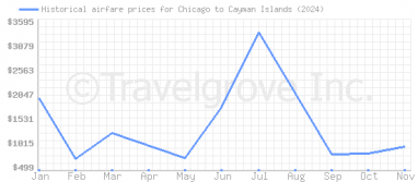 Price overview for flights from Chicago to Cayman Islands