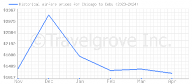 Price overview for flights from Chicago to Cebu