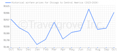 Price overview for flights from Chicago to Central America