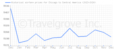 Price overview for flights from Chicago to Central America