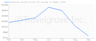 Price overview for flights from Chicago to Changi