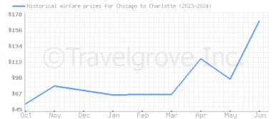 Price overview for flights from Chicago to Charlotte