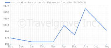 Price overview for flights from Chicago to Charlotte