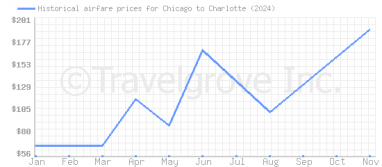 Price overview for flights from Chicago to Charlotte