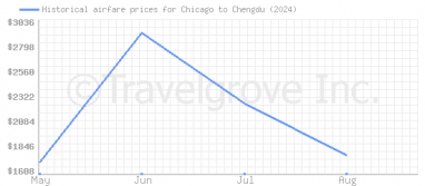 Price overview for flights from Chicago to Chengdu