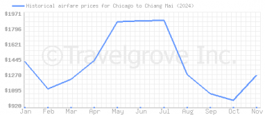 Price overview for flights from Chicago to Chiang Mai