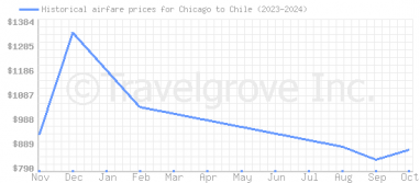 Price overview for flights from Chicago to Chile