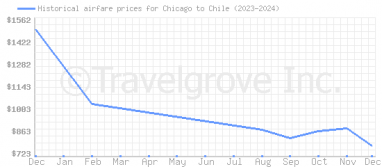 Price overview for flights from Chicago to Chile