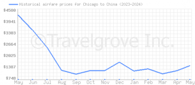 Price overview for flights from Chicago to China