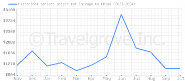 Price overview for flights from Chicago to China