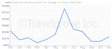 Price overview for flights from Chicago to China