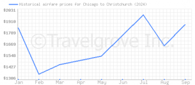 Price overview for flights from Chicago to Christchurch