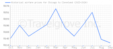 Price overview for flights from Chicago to Cleveland