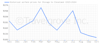 Price overview for flights from Chicago to Cleveland