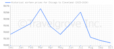 Price overview for flights from Chicago to Cleveland