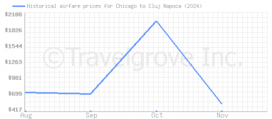 Price overview for flights from Chicago to Cluj Napoca