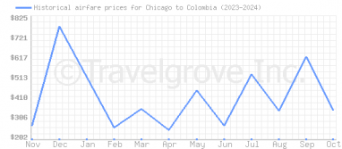 Price overview for flights from Chicago to Colombia