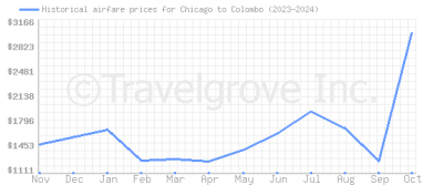 Price overview for flights from Chicago to Colombo