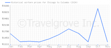 Price overview for flights from Chicago to Colombo