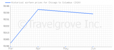 Price overview for flights from Chicago to Columbus