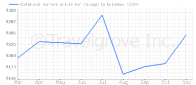 Price overview for flights from Chicago to Columbus