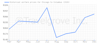 Price overview for flights from Chicago to Columbus